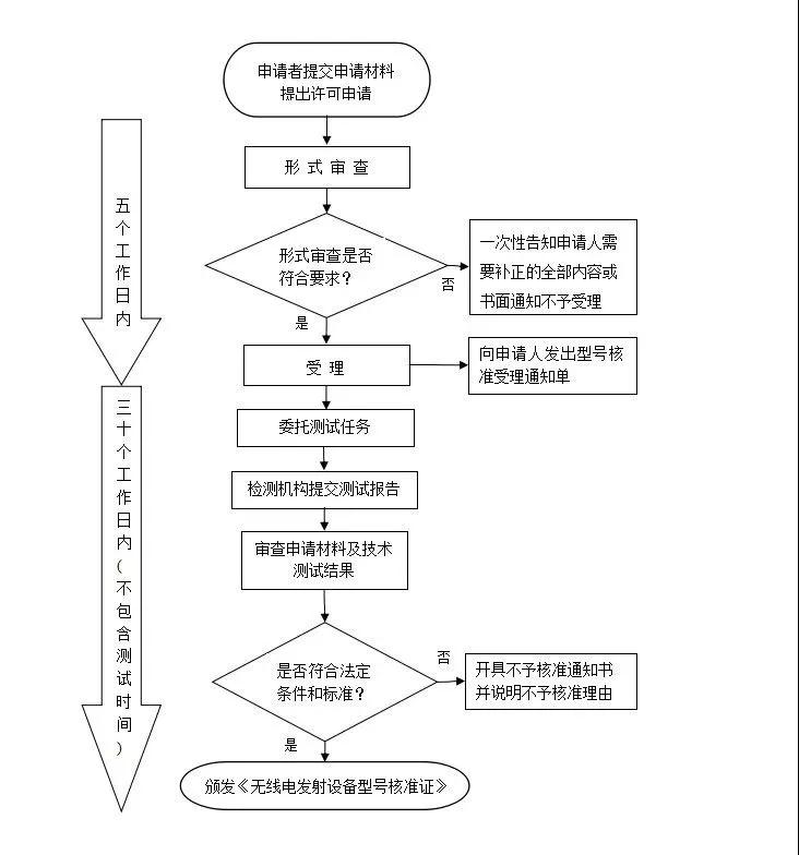 srrc申请流程 srrc申请流程