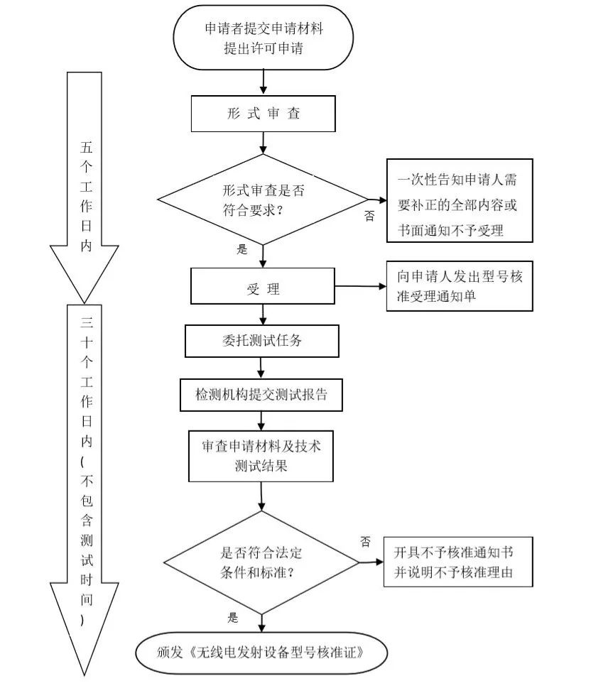 无线电发射设备型号认证