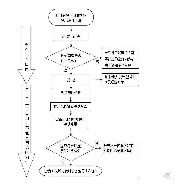 SRRC认证流程