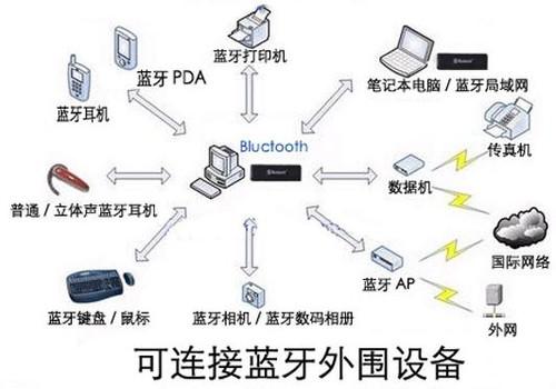 蓝牙产品NCC认证