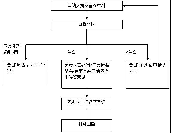 企业标准备案流程